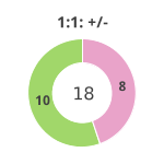 Donutdiagramm Nach 1:1: Gewonnen vs. verloren