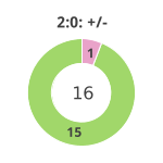 Donutdiagramm Nach 2:0: Gewonnen vs. verloren