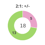 Donutdiagramm Nach 2:1: Gewonnen vs. verloren