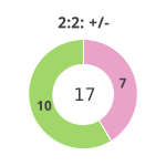 Donutdiagramm Nach 2:2: Gewonnen vs. verloren