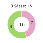 Donutdiagramm 3-Satz-Spiele: Gewonnen vs. verloren