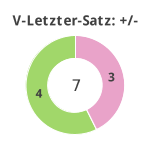 Donutdiagramm Verlängerung letzter Satz: Gewonnen vs. verloren