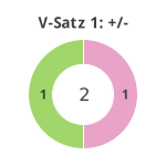 Donutdiagramm Verlängerung Satz 1: Gewonnen vs. verloren