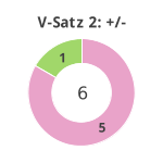 Donutdiagramm Verlängerung Satz 2: Gewonnen vs. verloren