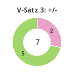 Donutdiagramm Verlängerung Satz 3: Gewonnen vs. verloren