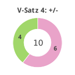 Donutdiagramm Verlängerung Satz 4: Gewonnen vs. verloren