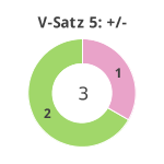 Donutdiagramm Verlängerung Satz 5: Gewonnen vs. verloren