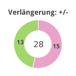 Donutdiagramm Verlängerung: Gewonnen vs. verloren