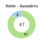 Donutdiagramm Anzahl Heim- und Auswärtsspiele