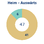 Donutdiagramm Anzahl Heim- und Auswärtsspiele