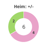 Donutdiagramm Gewonnen vs. verloren - Heimspiele