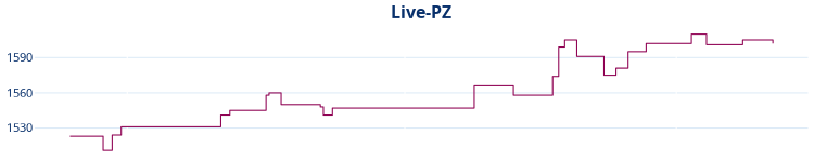Liniendiagramm Live-PZ-Entwicklung