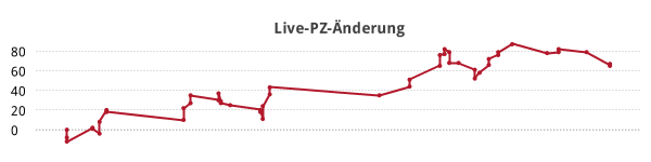 Liniendiagramm Live-PZ-Änderung