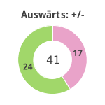 Donutdiagramm Gewonnen vs. verloren - Auswärtsspiele