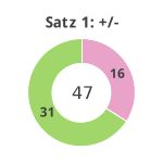 Donutdiagramm Satz 1: Gewonnen vs. verloren