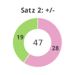 Donutdiagramm Satz 2: Gewonnen vs. verloren