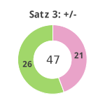 Donutdiagramm Satz 3: Gewonnen vs. verloren