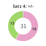 Donutdiagramm Satz 4: Gewonnen vs. verloren