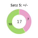 Donutdiagramm Satz 5: Gewonnen vs. verloren