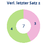 Donutdiagramm Verlängerung letzter Satz: Gewonnen vs. verloren