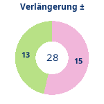 Donutdiagramm Verlängerung: Gewonnen vs. verloren