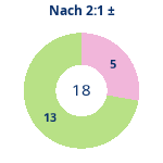Donutdiagramm Nach 2:1: Gewonnen vs. verloren