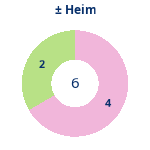 Donutdiagramm Gewonnen vs. verloren – Heimspiele