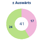 Donutdiagramm Gewonnen vs. verloren – Auswärtsspiele