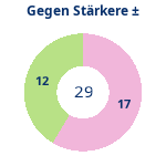 Donutdiagramm Starker Gegner: Gewonnen vs. verloren
