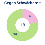 Donutdiagramm Schwacher Gegner: Gewonnen vs. verloren