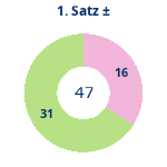 Donutdiagramm Satz 1: Gewonnen vs. verloren