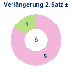 Donutdiagramm Verlängerung Satz 2: Gewonnen vs. verloren