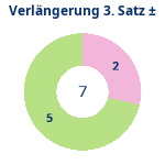 Donutdiagramm Verlängerung Satz 3: Gewonnen vs. verloren