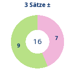 Donutdiagramm 3-Satz-Spiele: Gewonnen vs. verloren