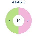 Donutdiagramm 4-Satz-Spiele: Gewonnen vs. verloren