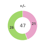 Donutdiagramm Gewonnen vs. verloren