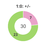 Donutdiagramm Nach 1:0: Gewonnen vs. verloren