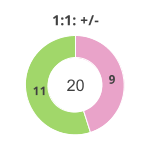 Donutdiagramm Nach 1:1: Gewonnen vs. verloren