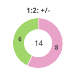 Donutdiagramm Nach 1:2: Gewonnen vs. verloren