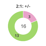 Donutdiagramm Nach 2:1: Gewonnen vs. verloren