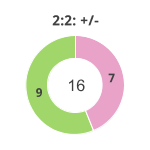 Donutdiagramm Nach 2:2: Gewonnen vs. verloren