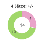 Donutdiagramm 4-Satz-Spiele: Gewonnen vs. verloren