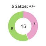 Donutdiagramm 5-Satz-Spiele: Gewonnen vs. verloren