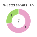 Donutdiagramm Verlängerung letzter Satz: Gewonnen vs. verloren