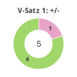 Donutdiagramm Verlängerung Satz 1: Gewonnen vs. verloren