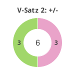 Donutdiagramm Verlängerung Satz 2: Gewonnen vs. verloren