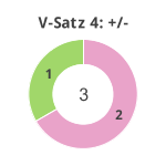 Donutdiagramm Verlängerung Satz 4: Gewonnen vs. verloren