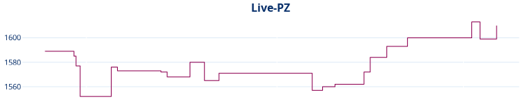 Liniendiagramm Live-PZ-Entwicklung