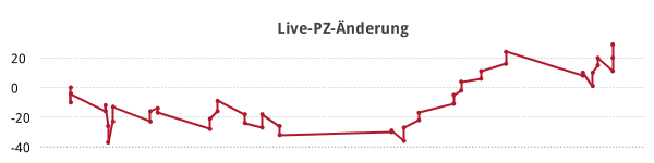 Liniendiagramm Live-PZ-Änderung