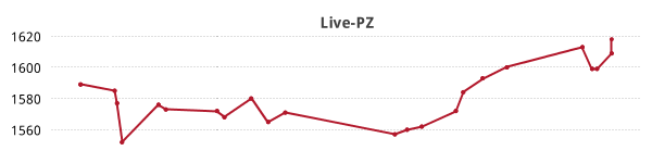 Liniendiagramm Live-PZ-Entwicklung